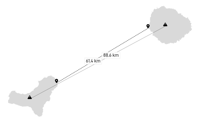 Distancias entre La Gomera y El Hierro