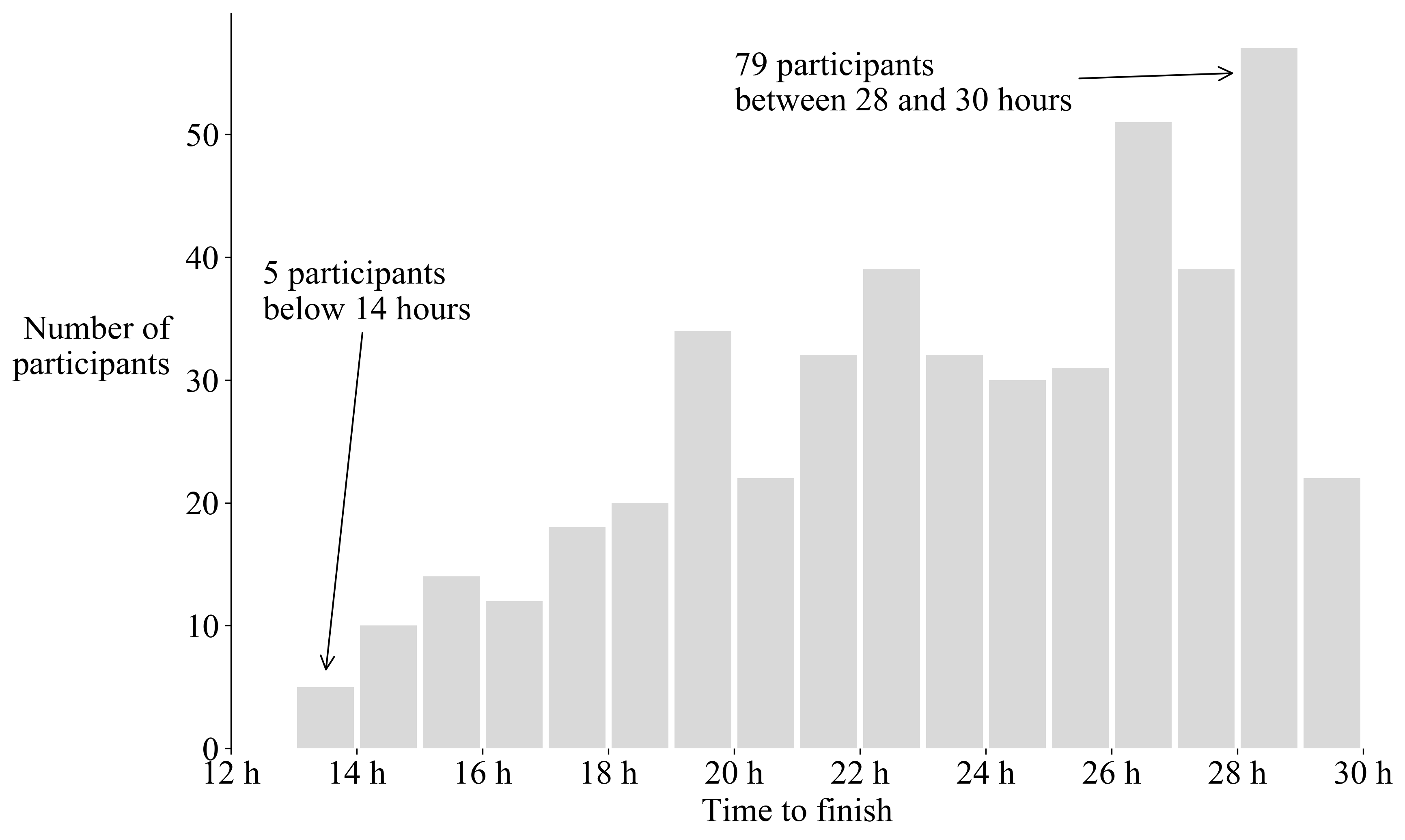 Histogram