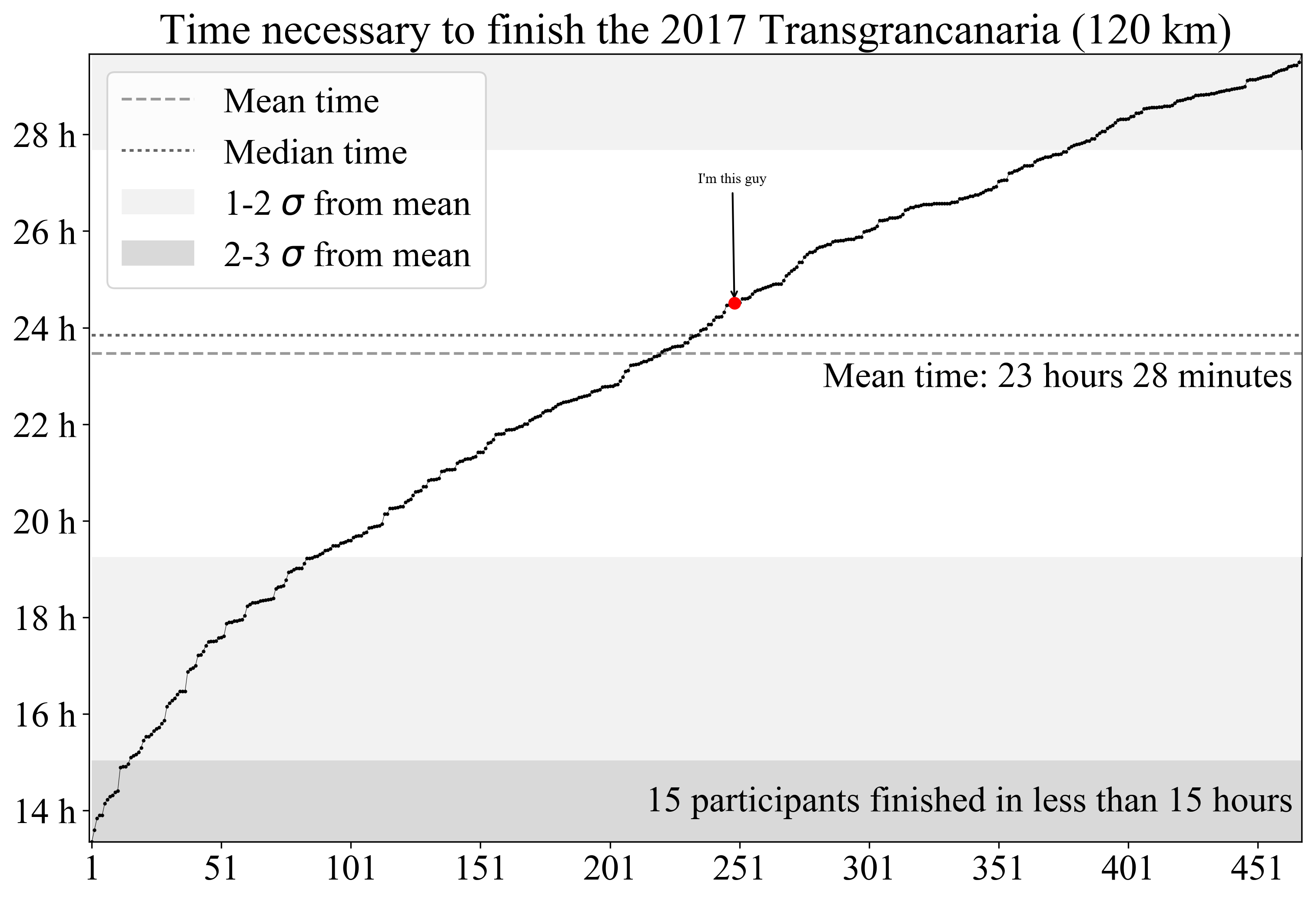 Time series